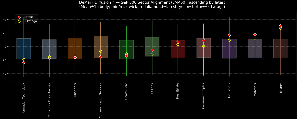 DeMark Diffusion™ - S&P 500 Sectors - 2026-02-09