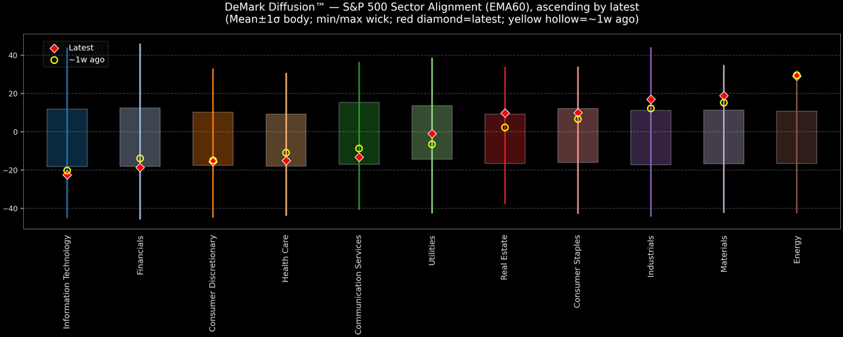 DeMark Diffusion™ - S&P 500 Sectors - 2026-02-10