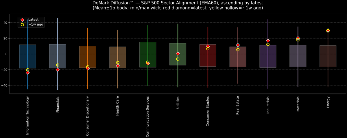 DeMark Diffusion™ - S&P 500 Sectors - 2026-02-11