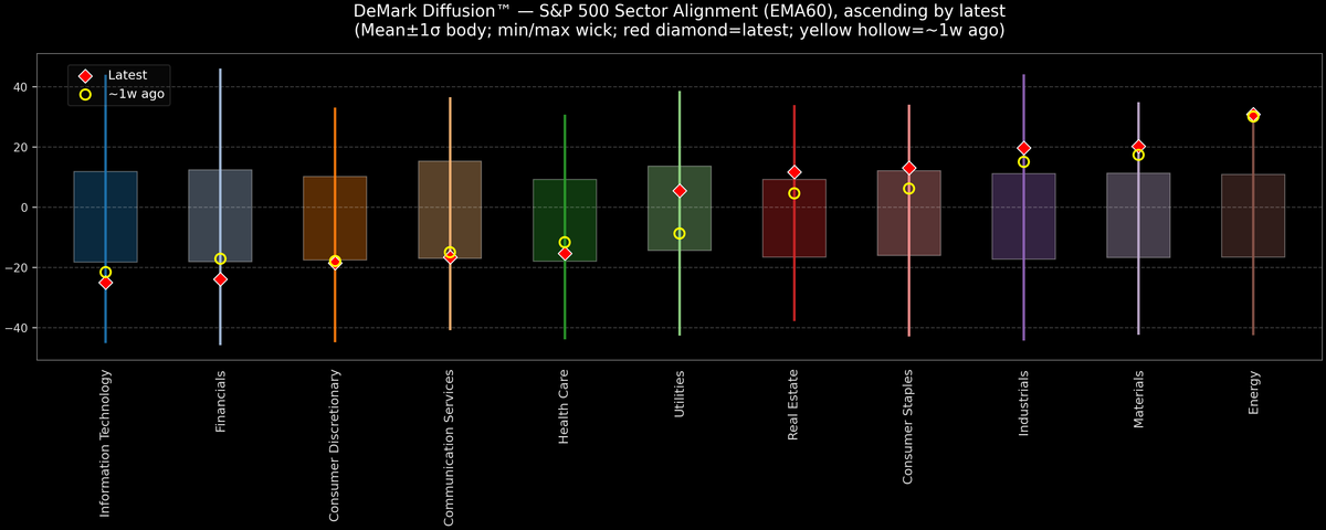 DeMark Diffusion™ - S&P 500 Sectors - 2026-02-12