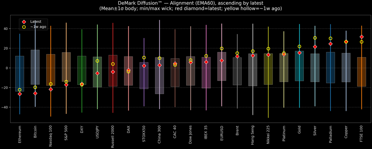 DeMark Diffusion™ - Global Markets - 2026-02-18