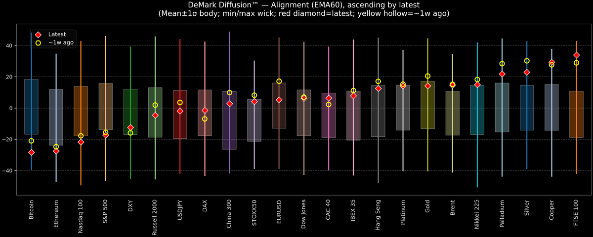 DeMark Diffusion™ - Global Markets - 2026-02-19