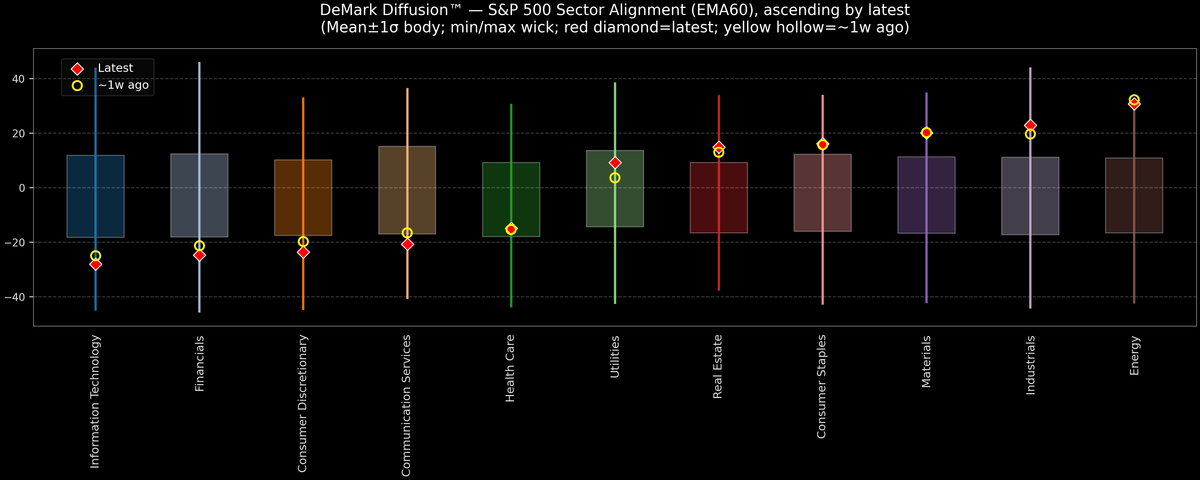DeMark Diffusion™ - S&P 500 Sectors - 2026-02-19