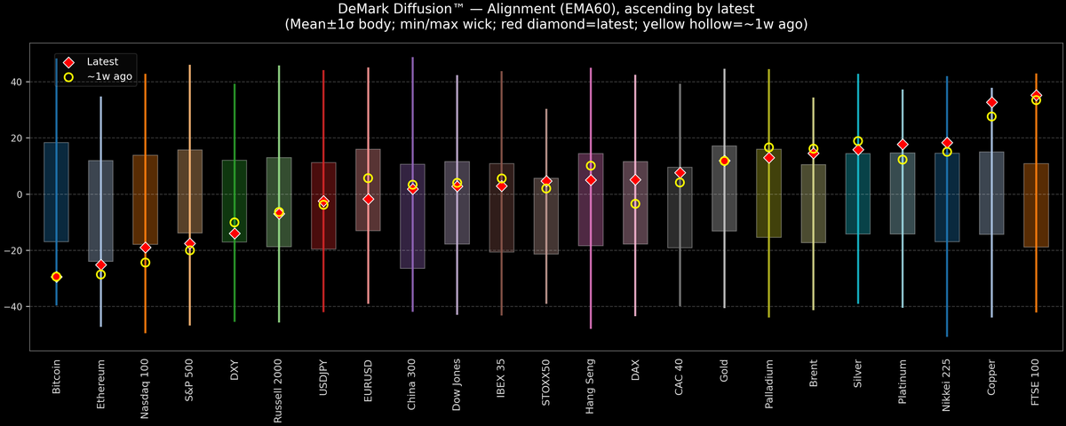 DeMark Diffusion™ - Global Markets - 2026-02-27