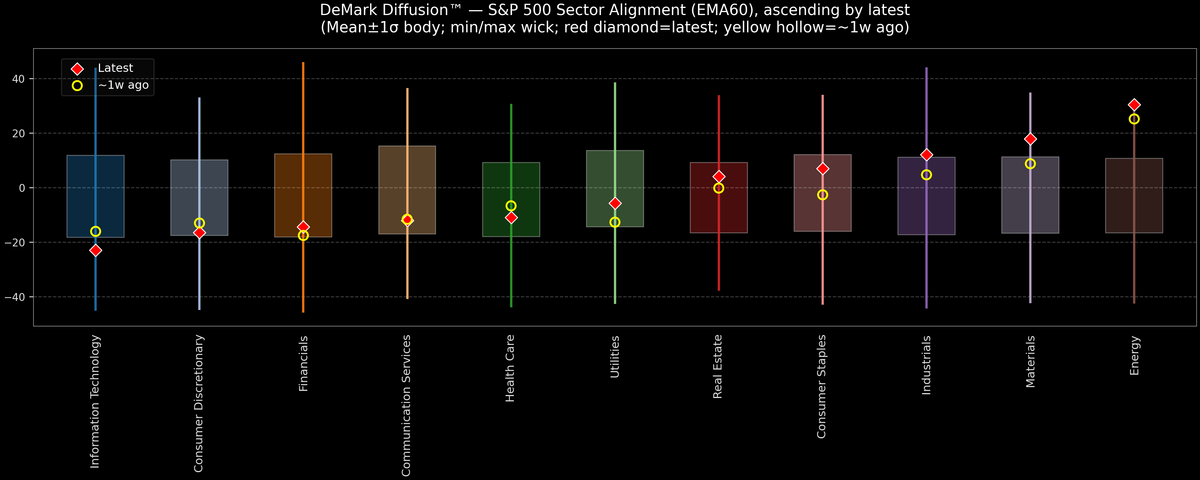 DeMark Diffusion™ - S&P 500 Sectors - 2026-02-04