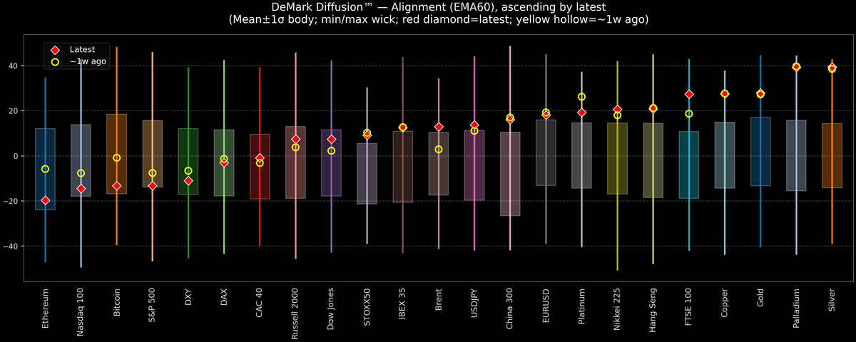 DeMark Diffusion™ - Global Markets - 2026-02-05
