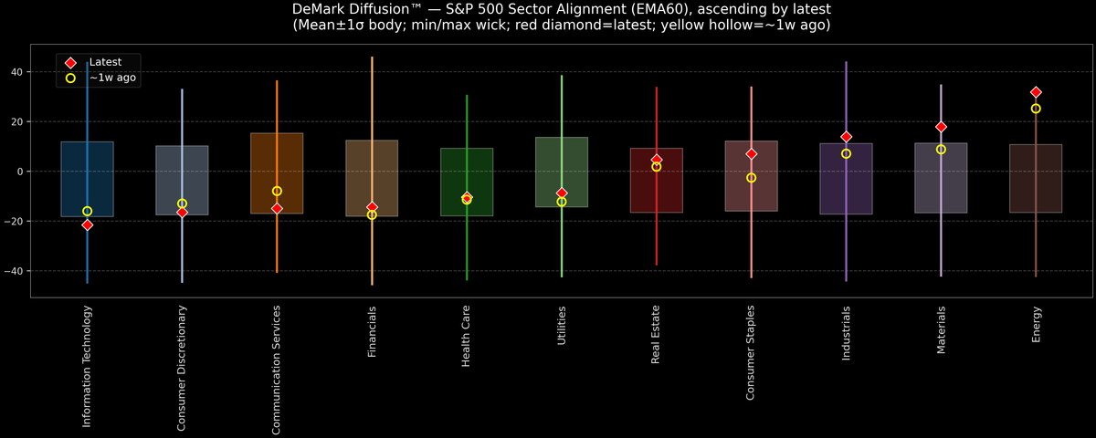 DeMark Diffusion™ - S&P 500 Sectors - 2026-02-05