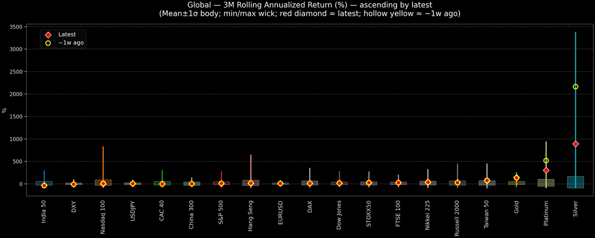 Global — 3M Rolling Annualized Returns — 2026-02-04