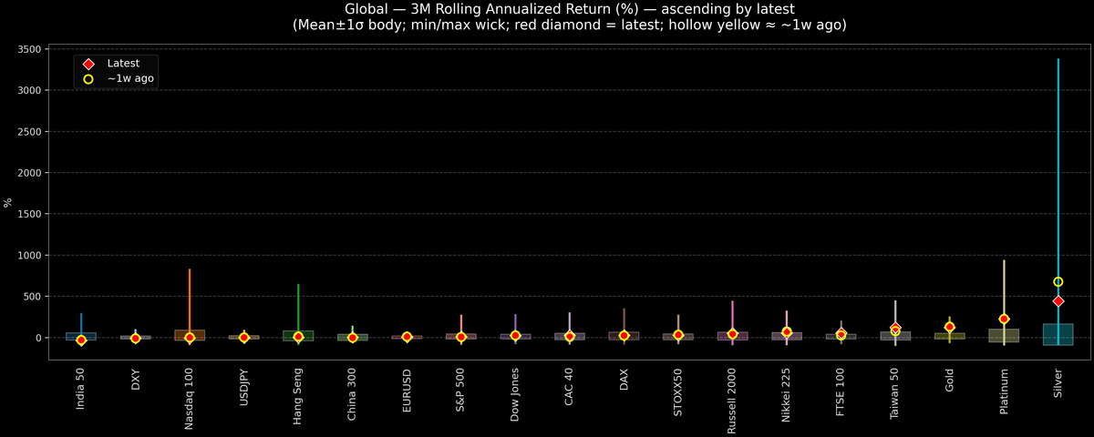 Global — 3M Rolling Annualized Returns — 2026-02-19