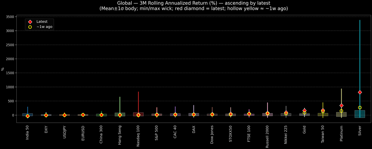 Global — 3M Rolling Annualized Returns — 2026-02-25