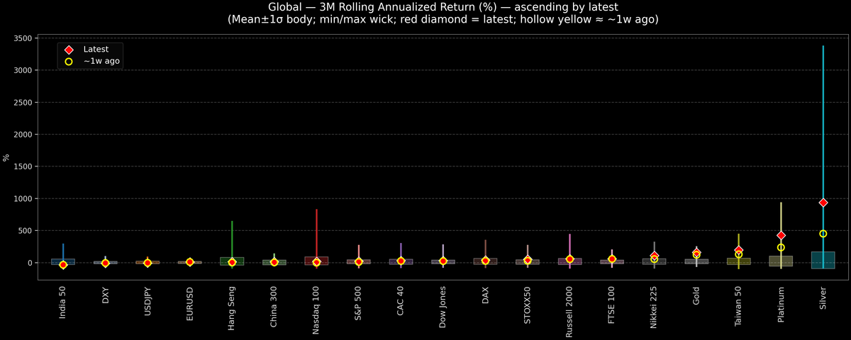 Global — 3M Rolling Annualized Returns — 2026-02-26