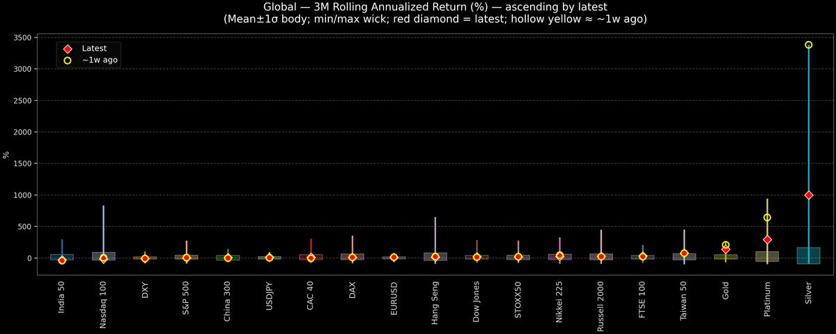 Global — 3M Rolling Annualized Returns — 2026-02-05