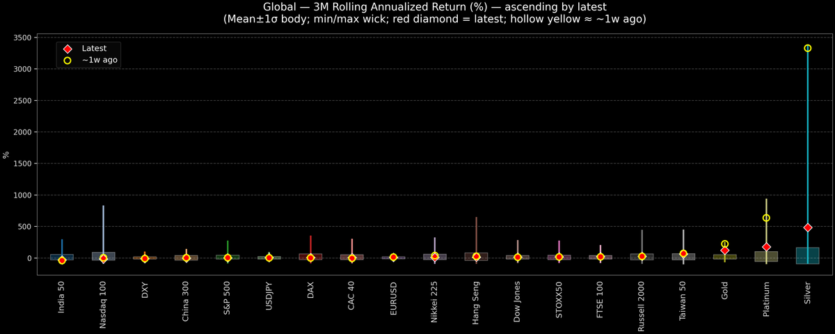 Global — 3M Rolling Annualized Returns — 2026-02-06