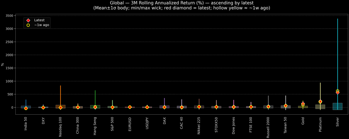 Global — 3M Rolling Annualized Returns — 2026-02-09