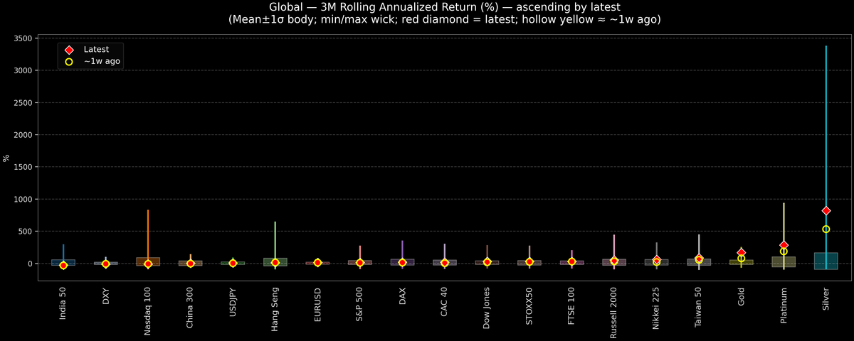 Global — 3M Rolling Annualized Returns — 2026-02-10