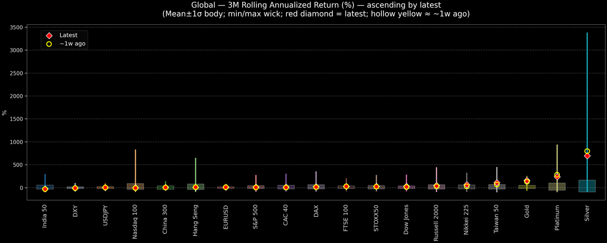 Global — 3M Rolling Annualized Returns — 2026-02-11