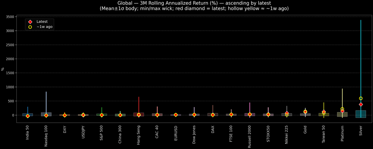Global — 3M Rolling Annualized Returns — 2026-02-13