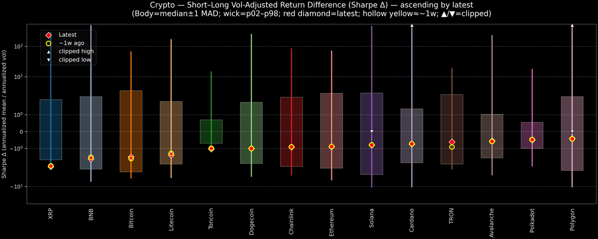 Crypto — Short–Long Vol-Adjusted Return Difference — 2026-02-16