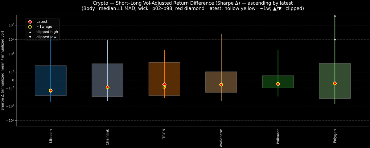 Crypto — Short–Long Vol-Adjusted Return Difference — 2026-02-17