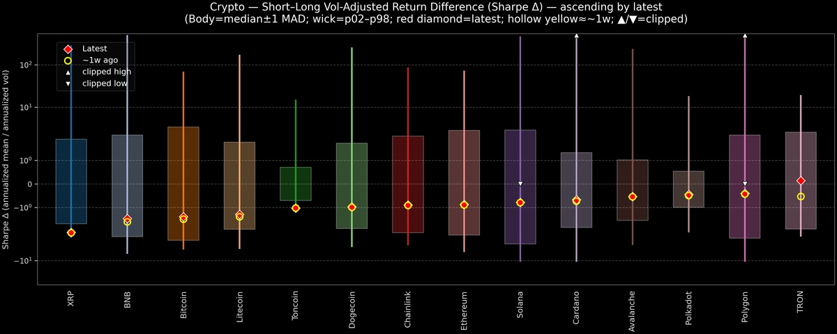 Crypto — Short–Long Vol-Adjusted Return Difference — 2026-02-23