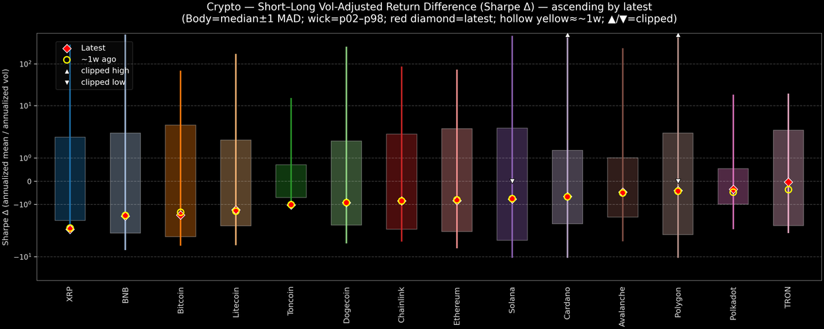 Crypto — Short–Long Vol-Adjusted Return Difference — 2026-02-25