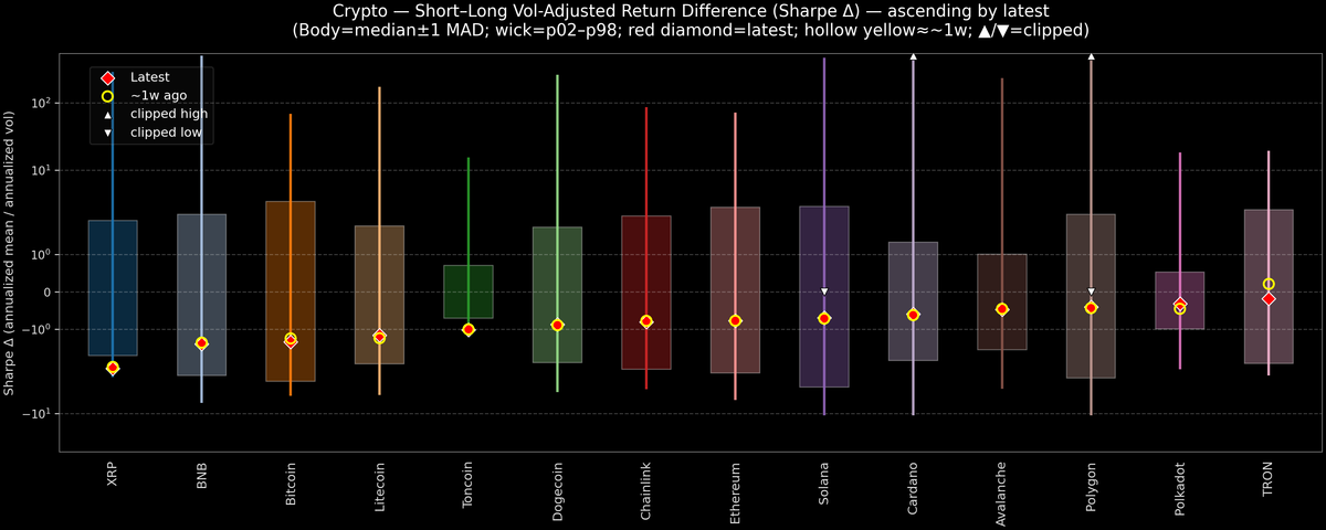 Crypto — Short–Long Vol-Adjusted Return Difference — 2026-02-27