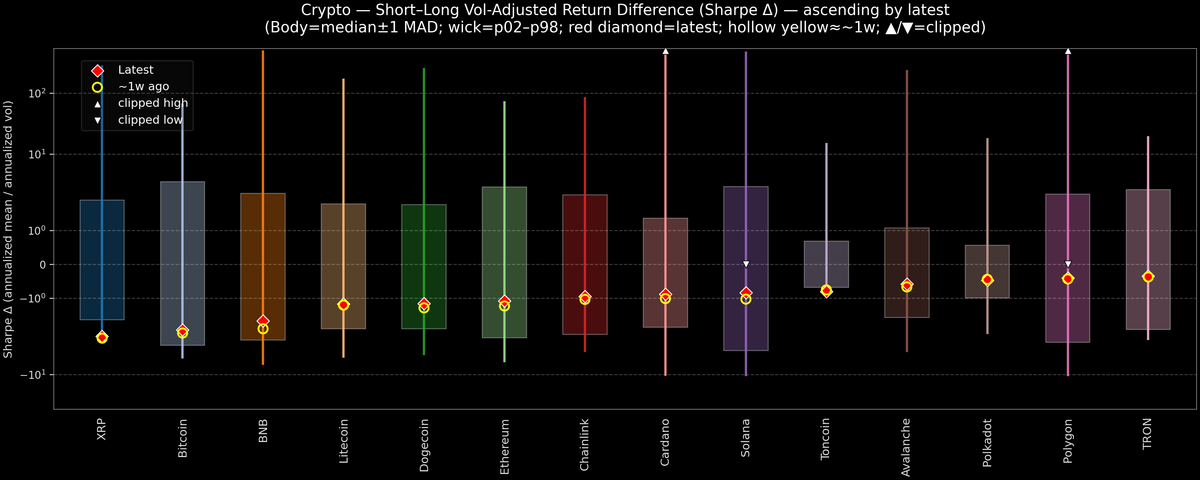 Crypto — Short–Long Vol-Adjusted Return Difference — 2026-02-04