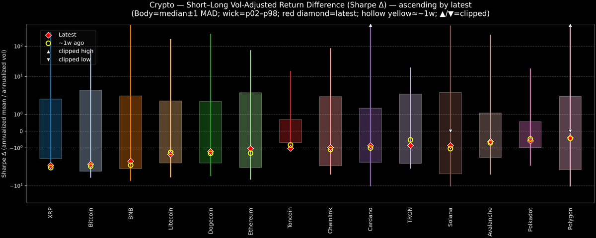 Crypto — Short–Long Vol-Adjusted Return Difference — 2026-02-05