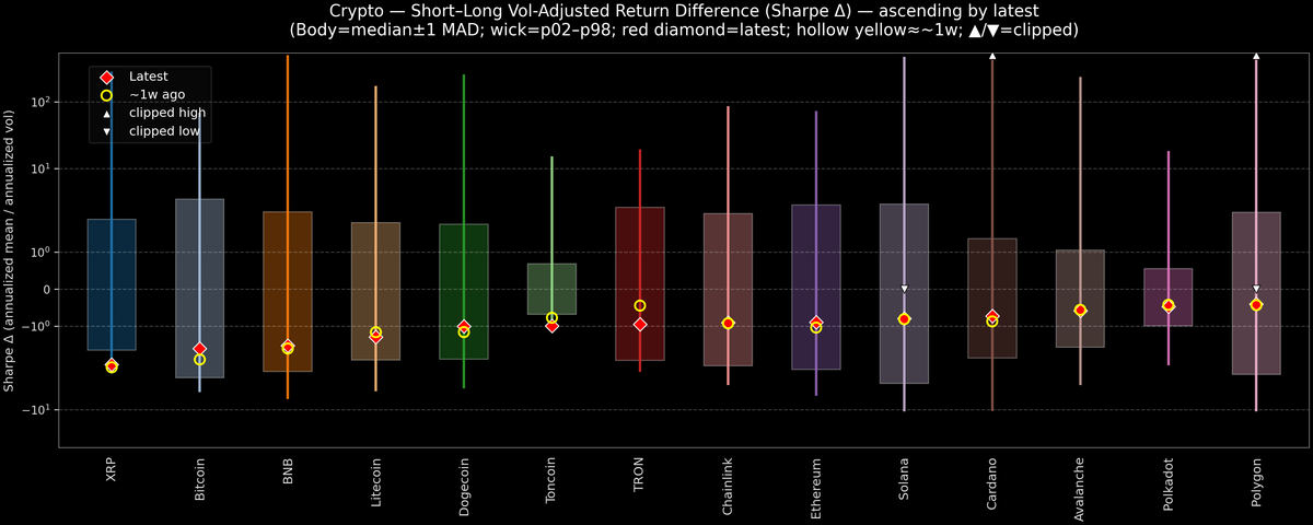 Crypto — Short–Long Vol-Adjusted Return Difference — 2026-02-09