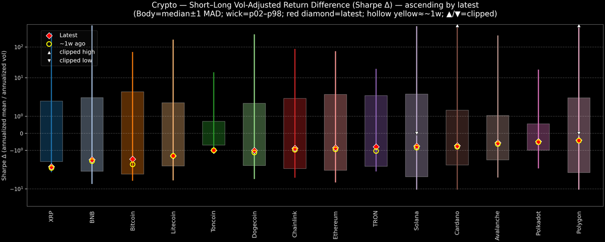Crypto — Short–Long Vol-Adjusted Return Difference — 2026-02-12