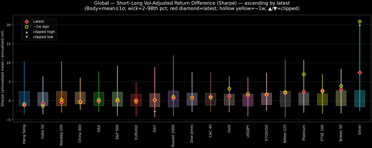 Global — Short–Long Vol-Adjusted Return Difference — 2026-02-04