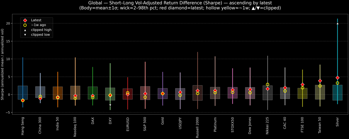 Global — Short–Long Vol-Adjusted Return Difference — 2026-02-23