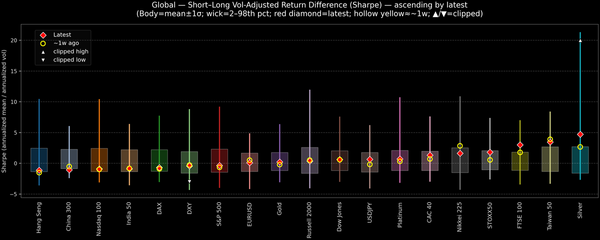 Global — Short–Long Vol-Adjusted Return Difference — 2026-02-24
