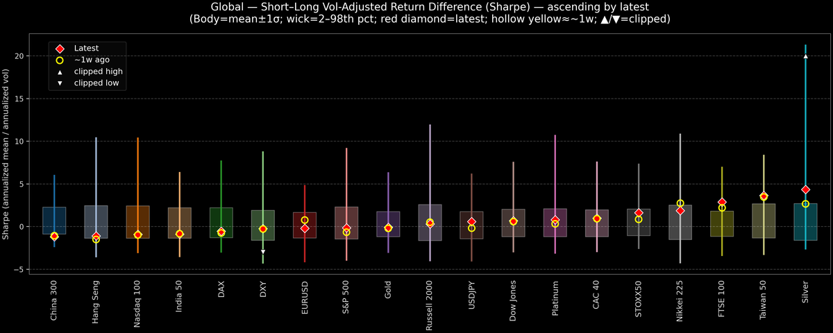 Global — Short–Long Vol-Adjusted Return Difference — 2026-02-25