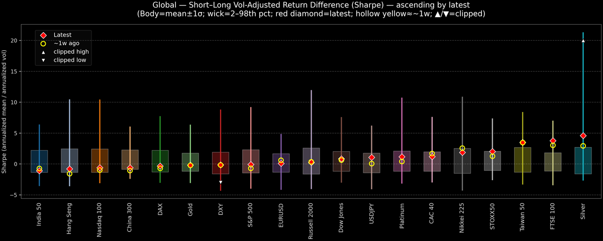 Global — Short–Long Vol-Adjusted Return Difference — 2026-02-26