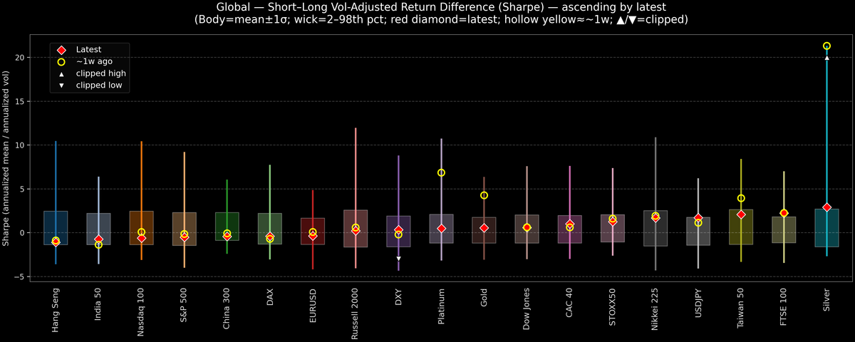 Global — Short–Long Vol-Adjusted Return Difference — 2026-02-06