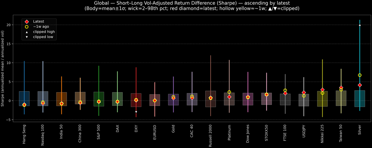 Global — Short–Long Vol-Adjusted Return Difference — 2026-02-11