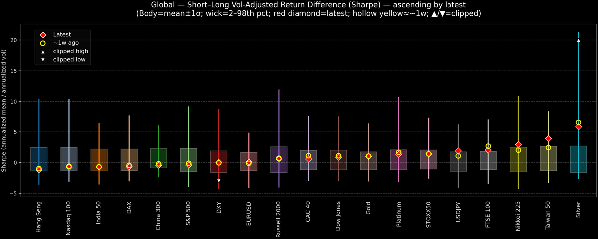 Global — Short–Long Vol-Adjusted Return Difference — 2026-02-12