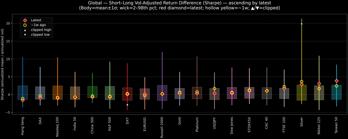 Global — Short–Long Vol-Adjusted Return Difference — 2026-02-13