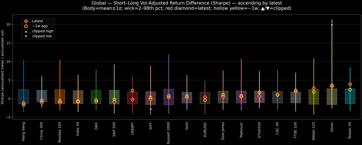 Global — Short–Long Vol-Adjusted Return Difference — 2026-02-16
