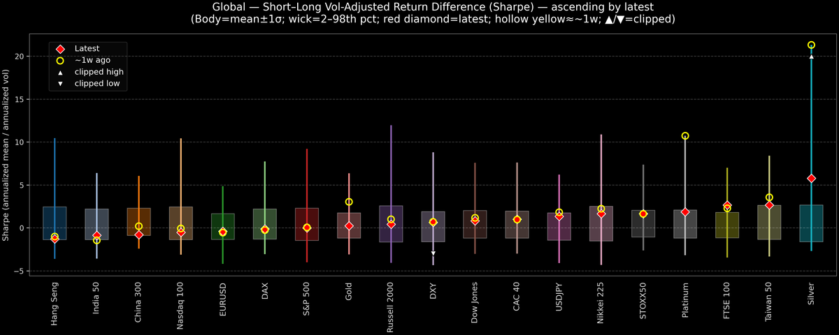 Global — Short–Long Vol-Adjusted Return Difference — 2026-02-03