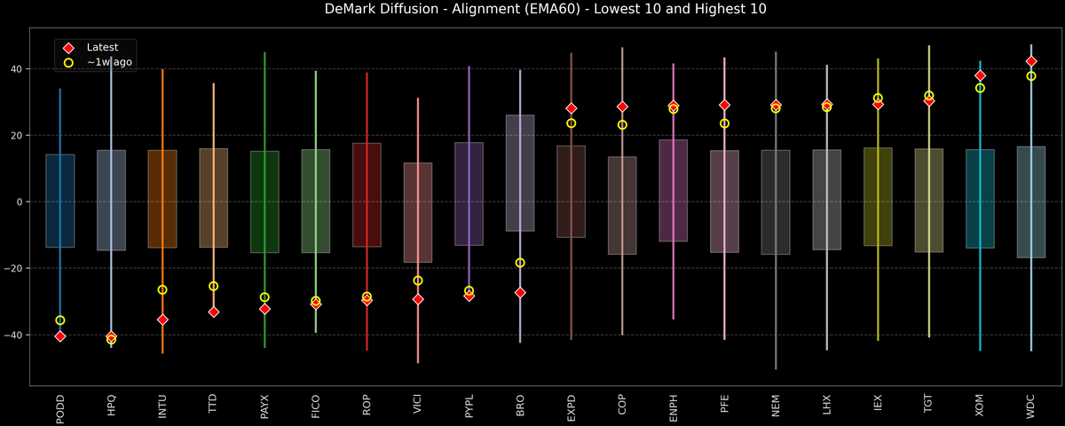 DeMark Diffusion™ - S&P 500 Top & Bottom 10 - 2026-02-03