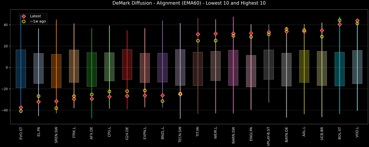 DeMark Diffusion™ - STOXX Europe 600 Top & Bottom 10 - 2026-02-09