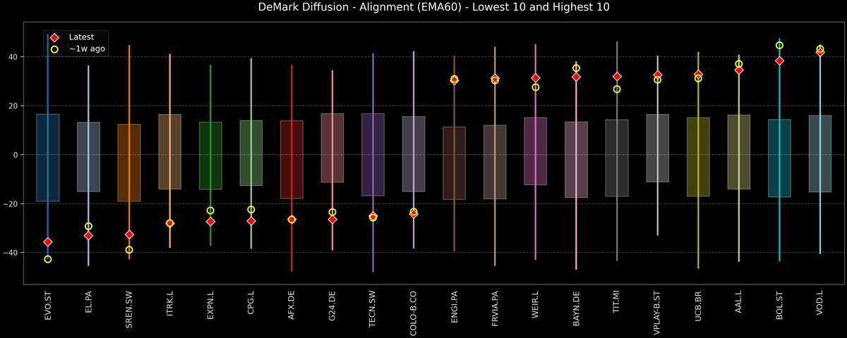 DeMark Diffusion™ - STOXX Europe 600 Top & Bottom 10 - 2026-02-10