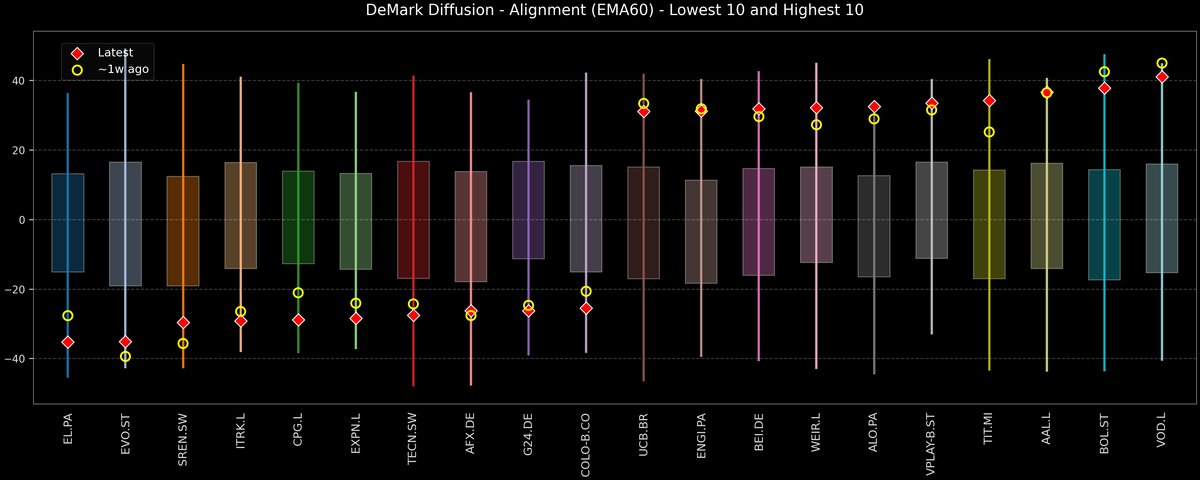 DeMark Diffusion™ - STOXX Europe 600 Top & Bottom 10 - 2026-02-11