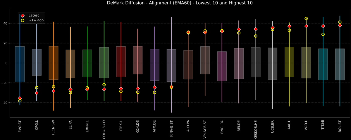 DeMark Diffusion™ - STOXX Europe 600 Top & Bottom 10 - 2026-02-13