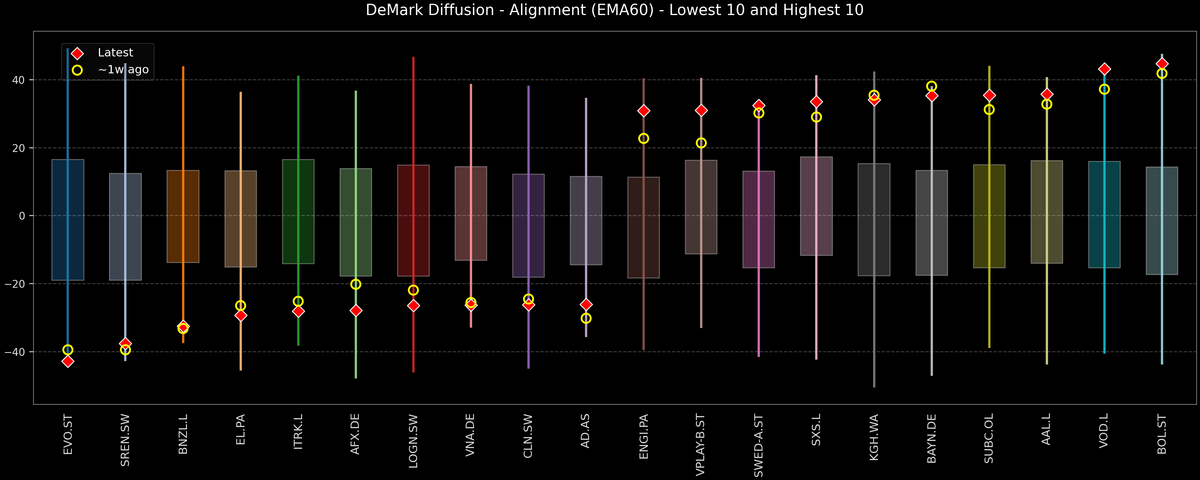 DeMark Diffusion™ - STOXX Europe 600 Top & Bottom 10 - 2026-02-03