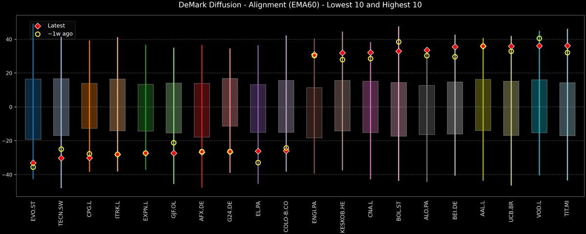 DeMark Diffusion™ - STOXX Europe 600 Top & Bottom 10 - 2026-02-17