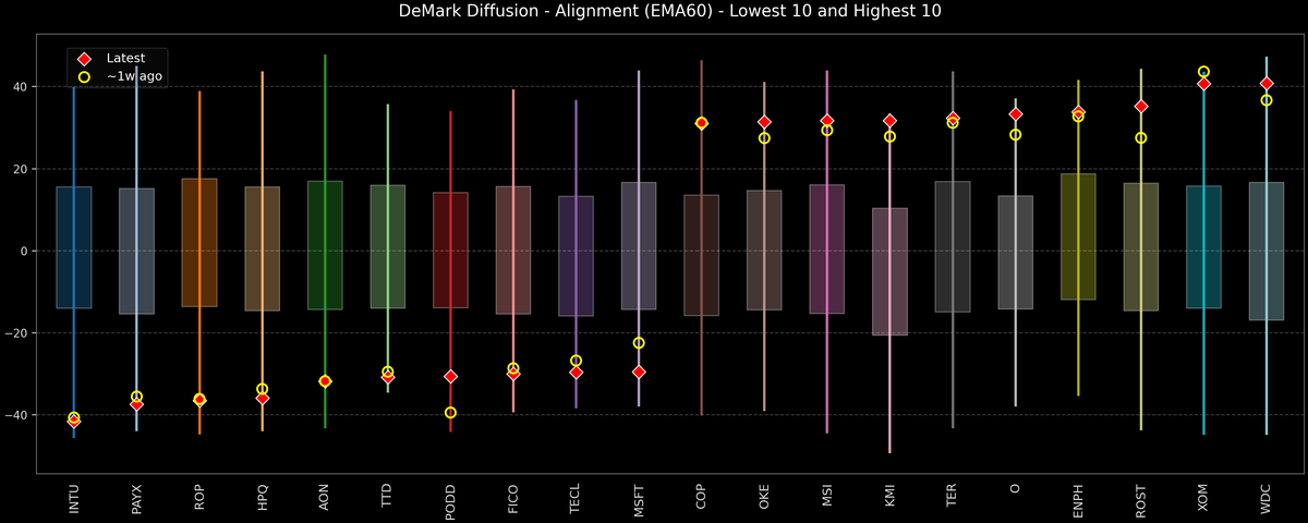 DeMark Diffusion™ - S&P 500 Top & Bottom 10 - 2026-02-19