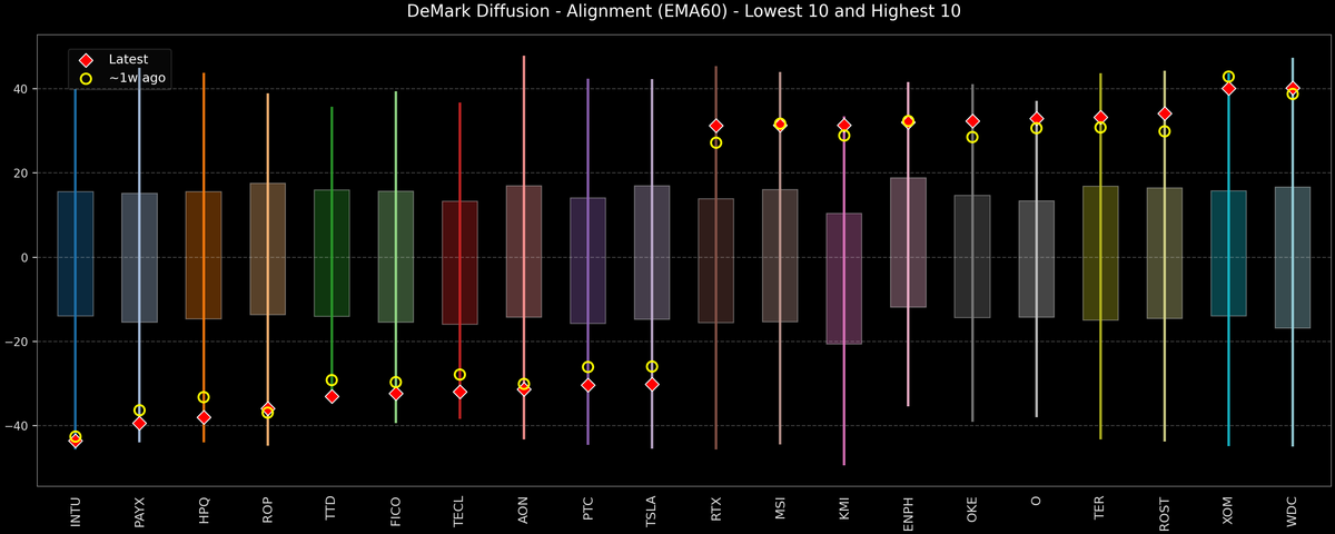 DeMark Diffusion™ - S&P 500 Top & Bottom 10 - 2026-02-20